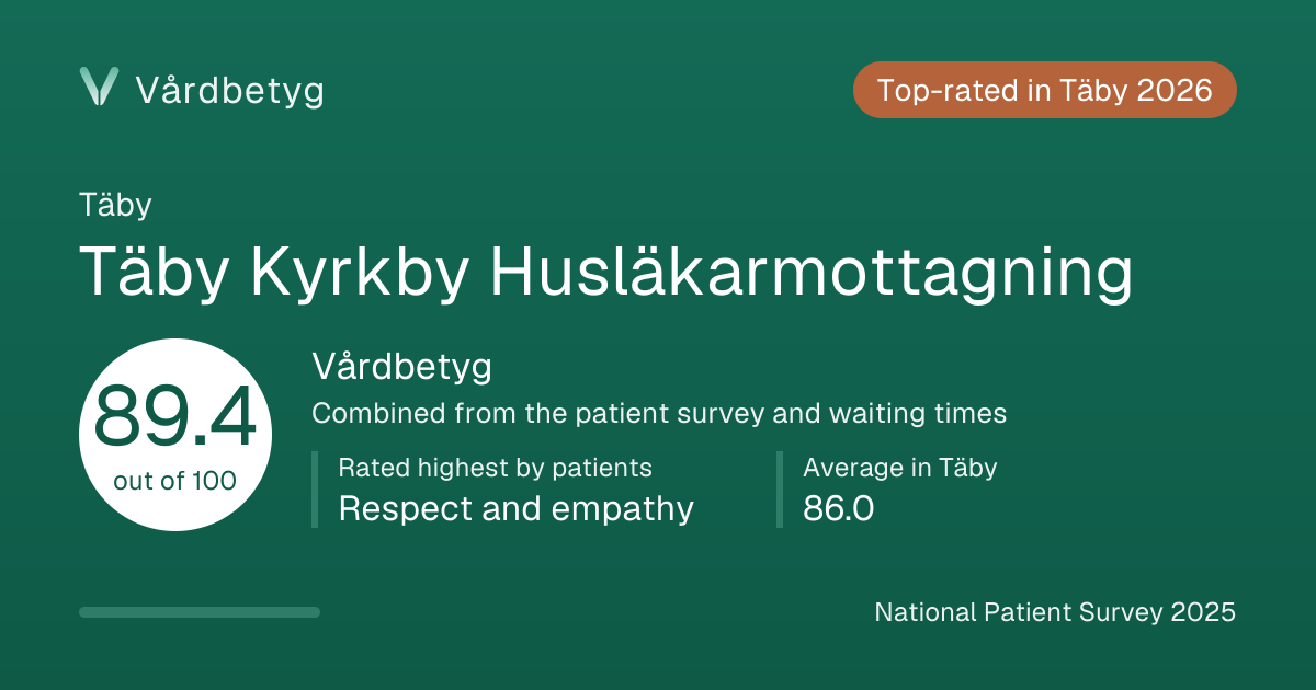 The share card for Täby Kyrkby Husläkarmottagning: Vårdbetyg 89.4 out of 100.