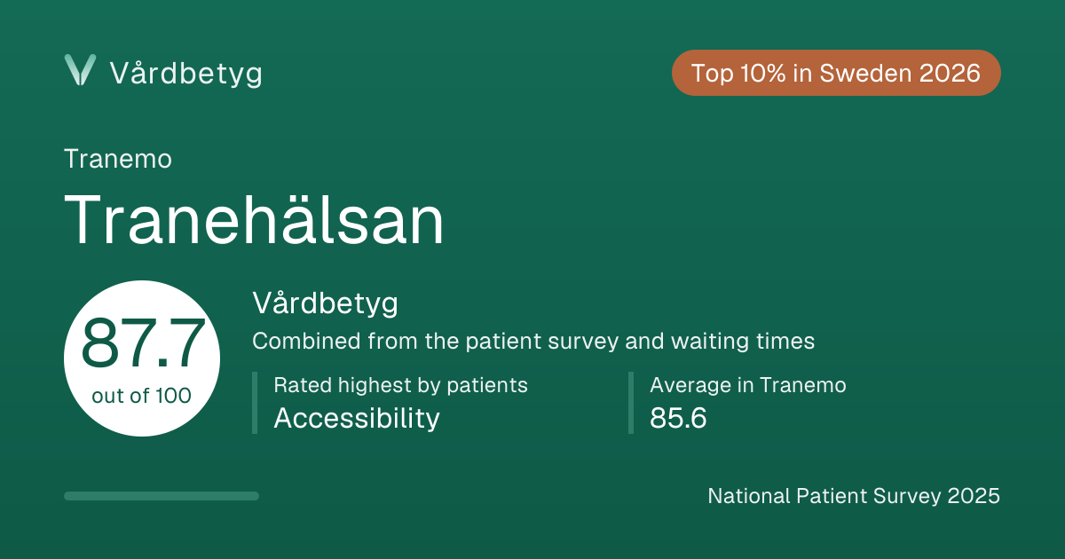 The share card for Tranehälsan: Vårdbetyg 87.7 out of 100.