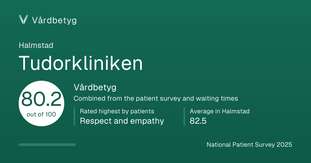 The share card for Tudorkliniken: Vårdbetyg 80.2 out of 100.