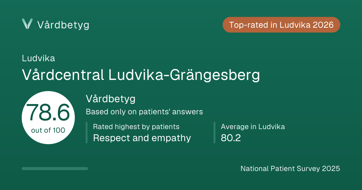 The share card for Vårdcentral Ludvika-Grängesberg: Vårdbetyg 78.6 out of 100.
