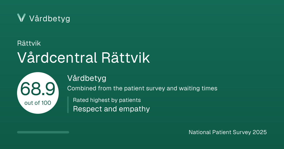 The share card for Vårdcentral Rättvik: Vårdbetyg 68.9 out of 100.