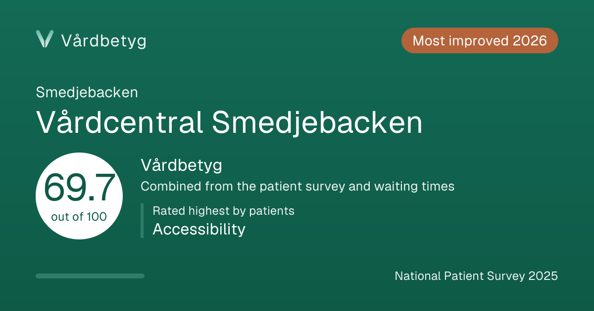 The share card for Vårdcentral Smedjebacken: Vårdbetyg 69.7 out of 100.