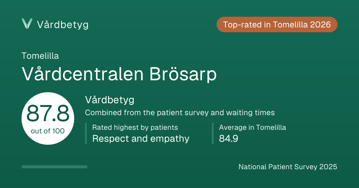 The share card for Vårdcentralen Brösarp: Vårdbetyg 87.8 out of 100.