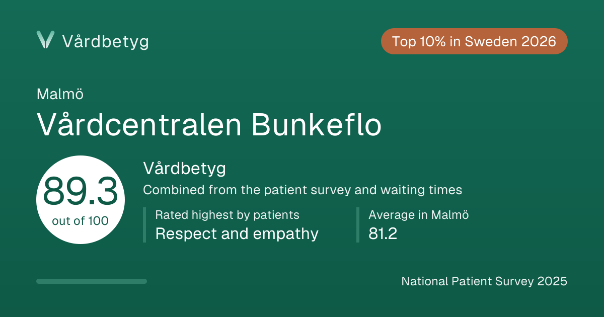 The share card for Vårdcentralen Bunkeflo: Vårdbetyg 89.3 out of 100.