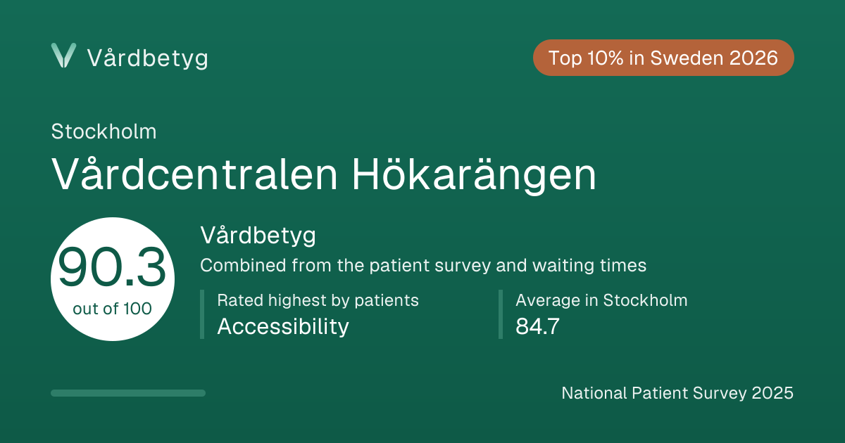 The share card for Vårdcentralen Hökarängen: Vårdbetyg 90.3 out of 100.