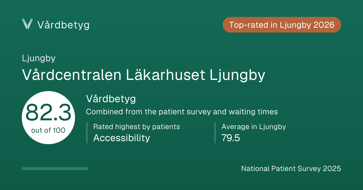 The share card for Vårdcentralen Läkarhuset Ljungby: Vårdbetyg 82.3 out of 100.