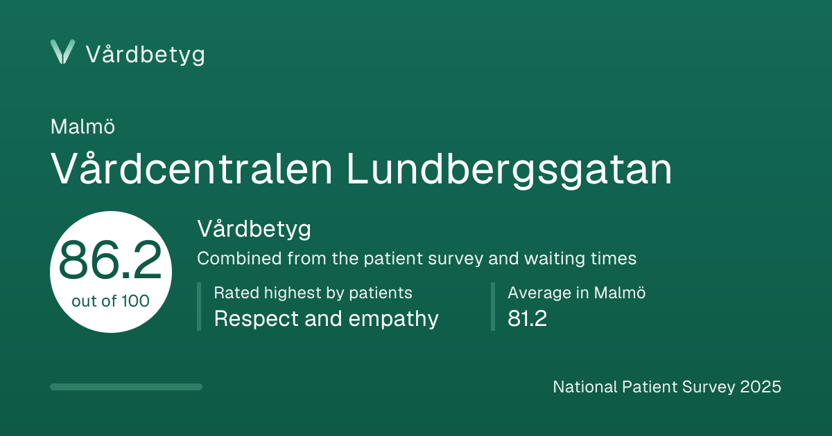 The share card for Vårdcentralen Lundbergsgatan: Vårdbetyg 86.2 out of 100.