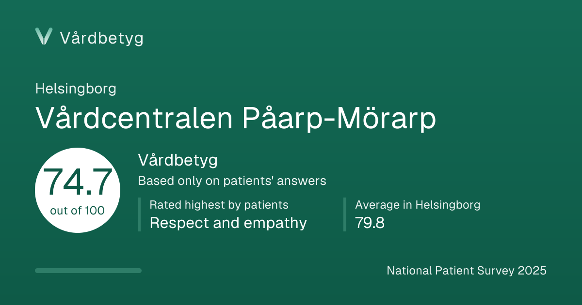 The share card for Vårdcentralen Påarp-Mörarp: Vårdbetyg 74.7 out of 100.