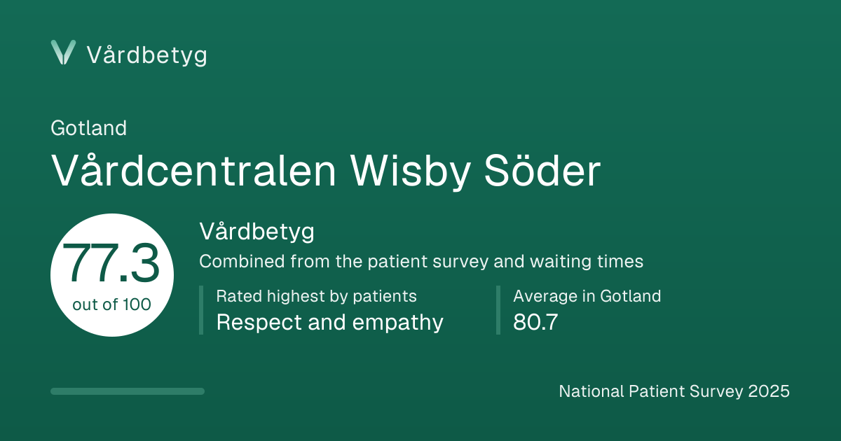 The share card for Vårdcentralen Wisby Söder: Vårdbetyg 77.3 out of 100.