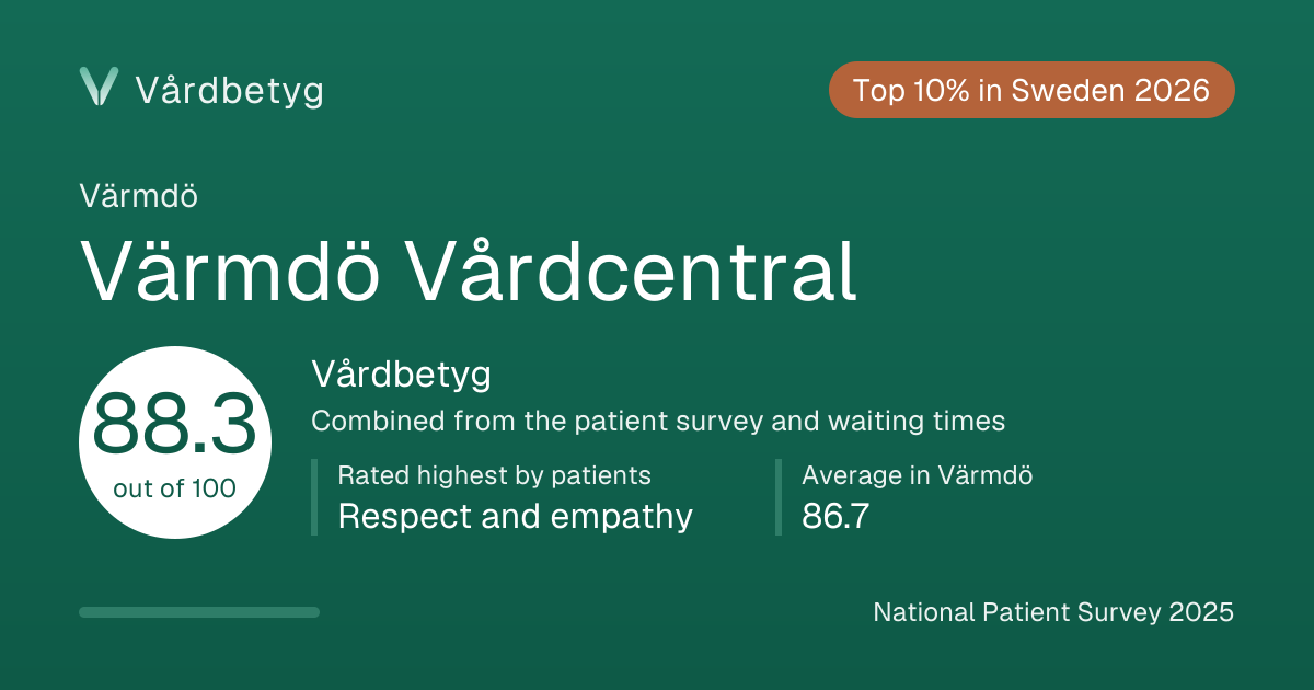 The share card for Värmdö Vårdcentral: Vårdbetyg 88.3 out of 100.