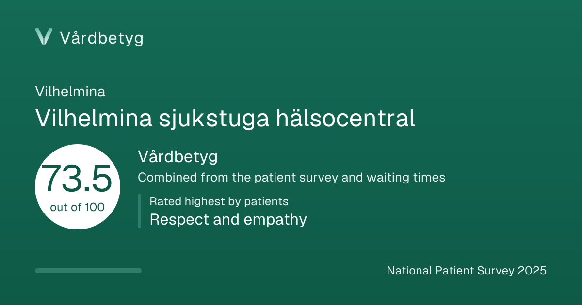 The share card for Vilhelmina sjukstuga hälsocentral: Vårdbetyg 73.5 out of 100.