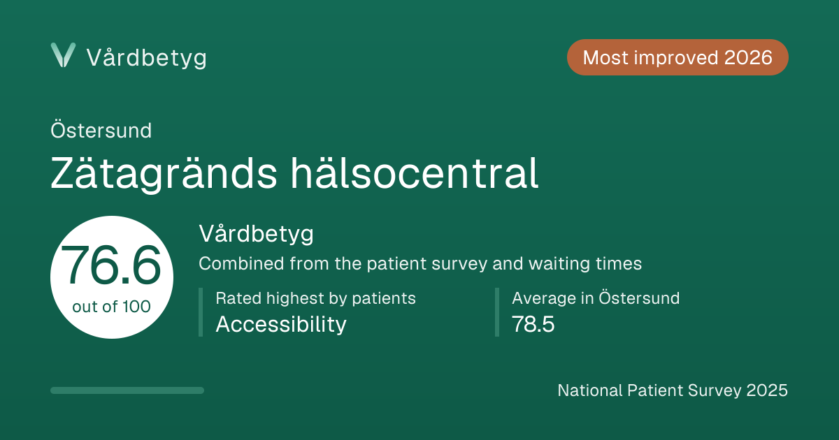 The share card for Zätagränds hälsocentral: Vårdbetyg 76.6 out of 100.