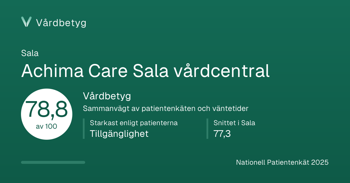 Delningskortet för Achima Care Sala vårdcentral: Vårdbetyg 78,8 av 100.