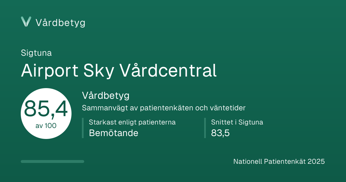 Delningskortet för Airport Sky Vårdcentral: Vårdbetyg 85,4 av 100.