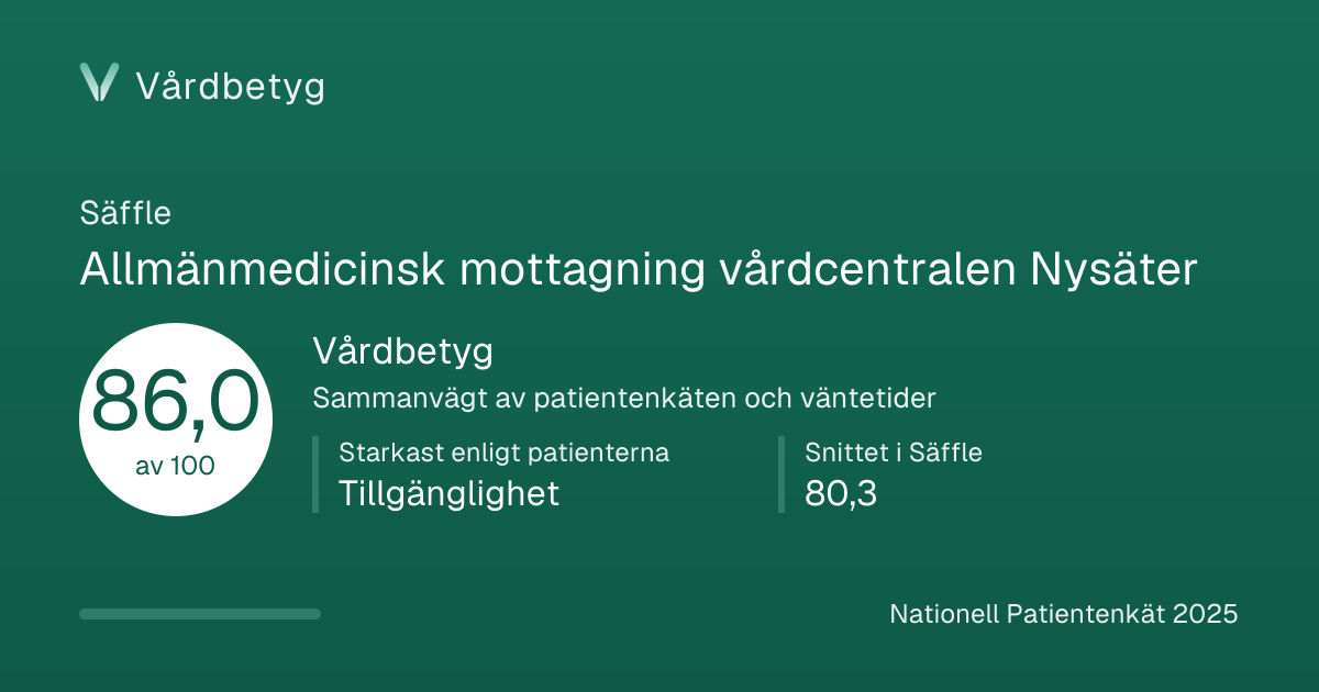 Delningskortet för Allmänmedicinsk mottagning vårdcentralen Nysäter: Vårdbetyg 86,0 av 100.