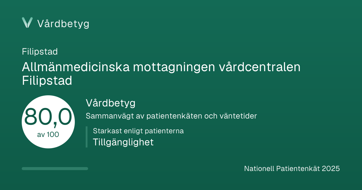Delningskortet för Allmänmedicinska mottagningen vårdcentralen Filipstad: Vårdbetyg 80,0 av 100.