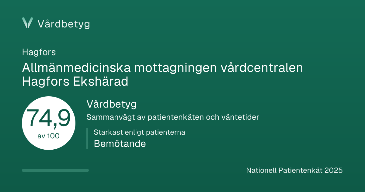 Delningskortet för Allmänmedicinska mottagningen vårdcentralen Hagfors Ekshärad: Vårdbetyg 74,9 av 100.