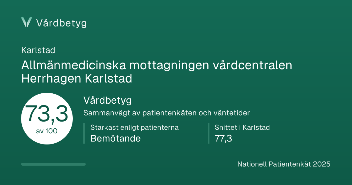 Delningskortet för Allmänmedicinska mottagningen vårdcentralen Herrhagen Karlstad: Vårdbetyg 73,3 av 100.