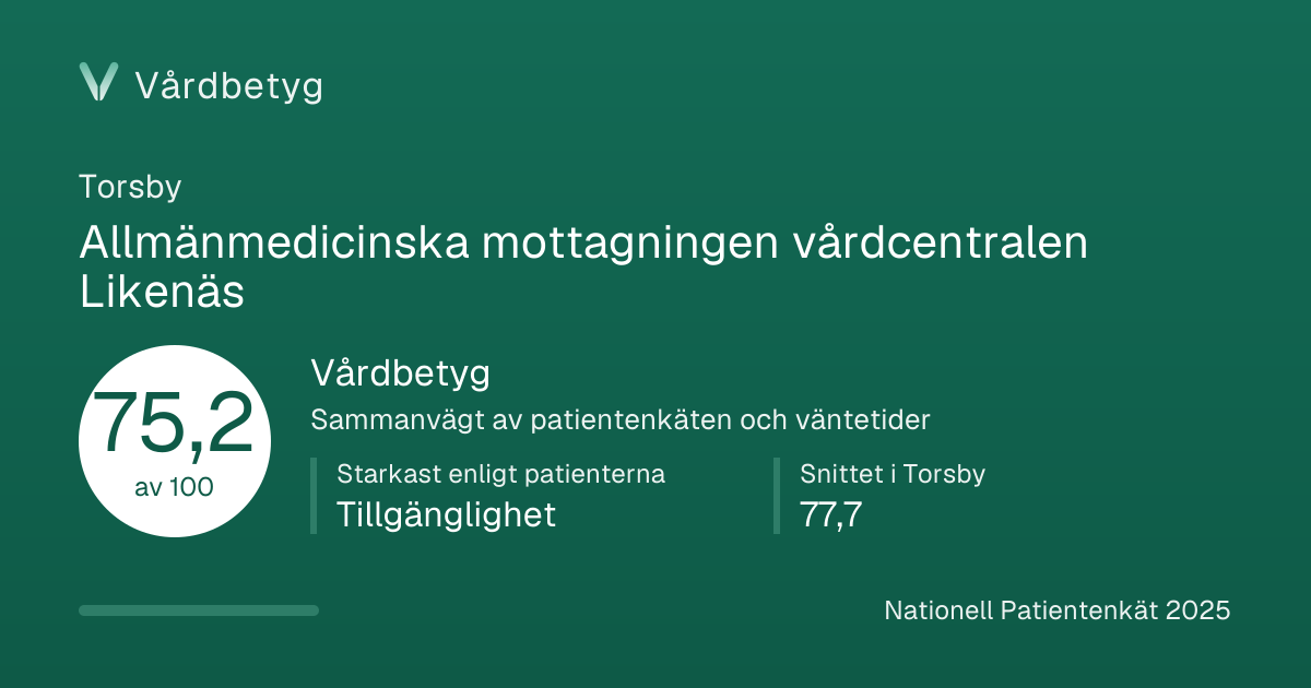 Delningskortet för Allmänmedicinska mottagningen vårdcentralen Likenäs: Vårdbetyg 75,2 av 100.