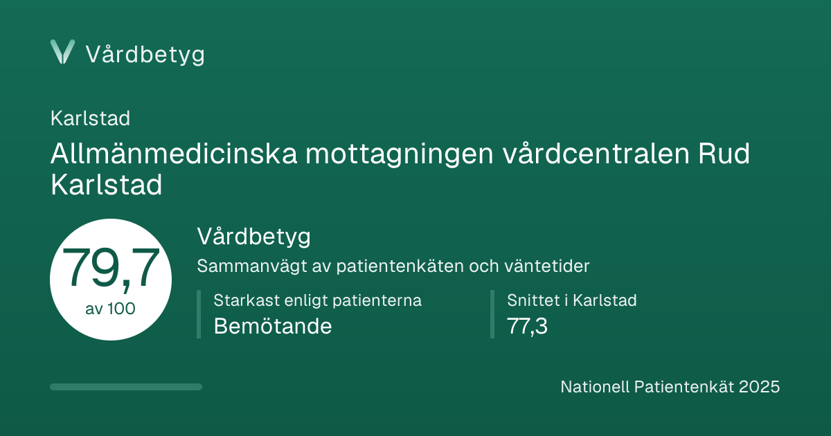 Delningskortet för Allmänmedicinska mottagningen vårdcentralen Rud Karlstad: Vårdbetyg 79,7 av 100.