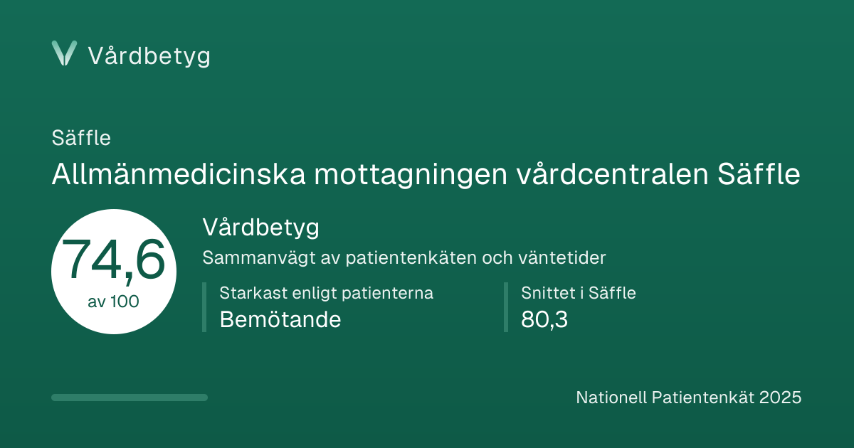 Delningskortet för Allmänmedicinska mottagningen vårdcentralen Säffle: Vårdbetyg 74,6 av 100.
