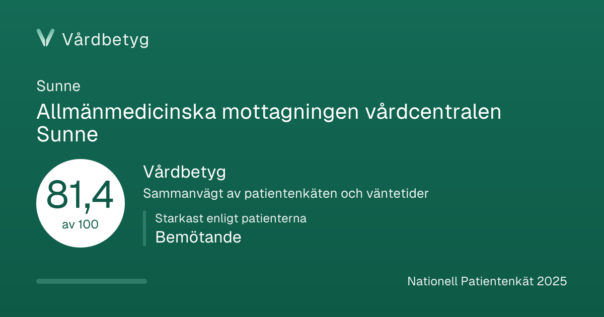 Delningskortet för Allmänmedicinska mottagningen vårdcentralen Sunne: Vårdbetyg 81,4 av 100.
