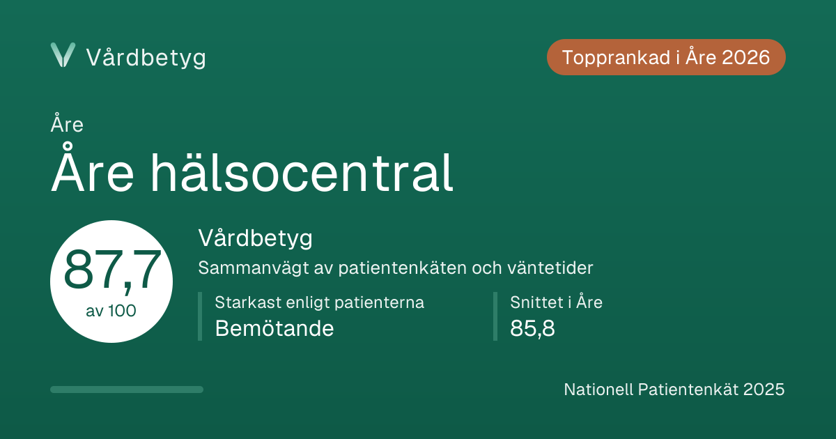 Delningskortet för Åre hälsocentral: Vårdbetyg 87,7 av 100.