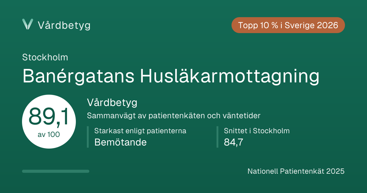 Delningskortet för Banérgatans Husläkarmottagning: Vårdbetyg 89,1 av 100.