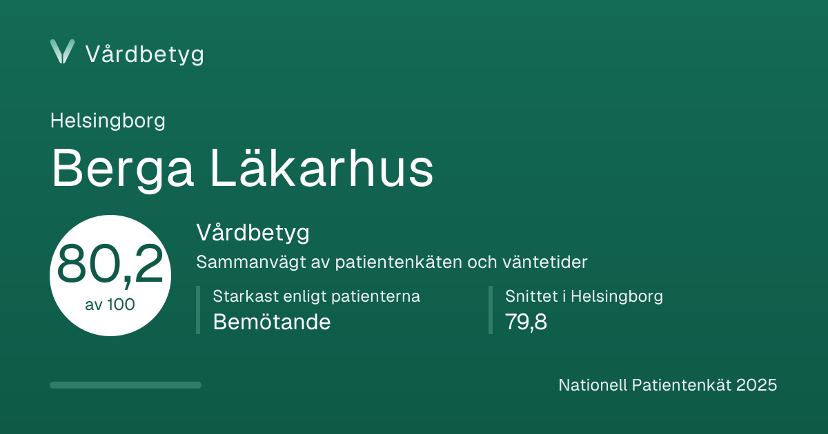 Delningskortet för Berga Läkarhus: Vårdbetyg 80,2 av 100.