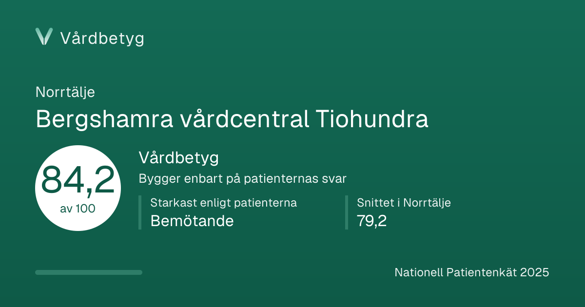 Delningskortet för Bergshamra vårdcentral Tiohundra: Vårdbetyg 84,2 av 100.