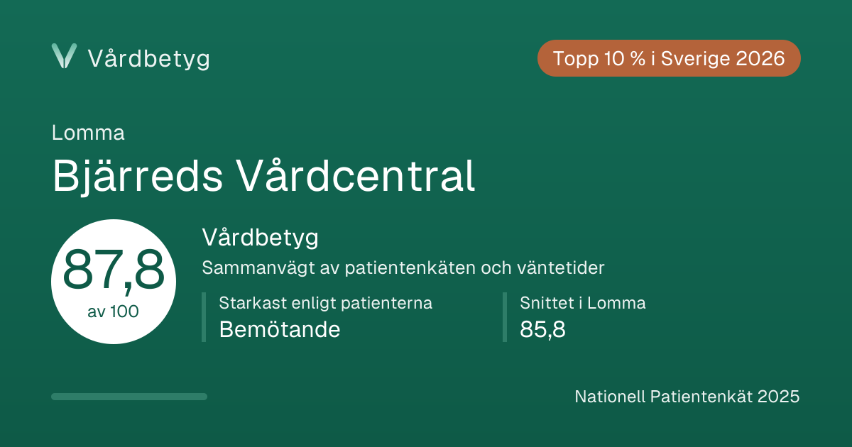 Delningskortet för Bjärreds Vårdcentral: Vårdbetyg 87,8 av 100.