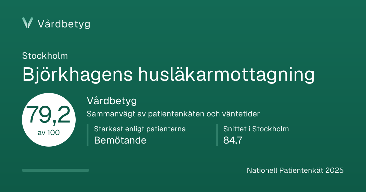 Delningskortet för Björkhagens husläkarmottagning: Vårdbetyg 79,2 av 100.