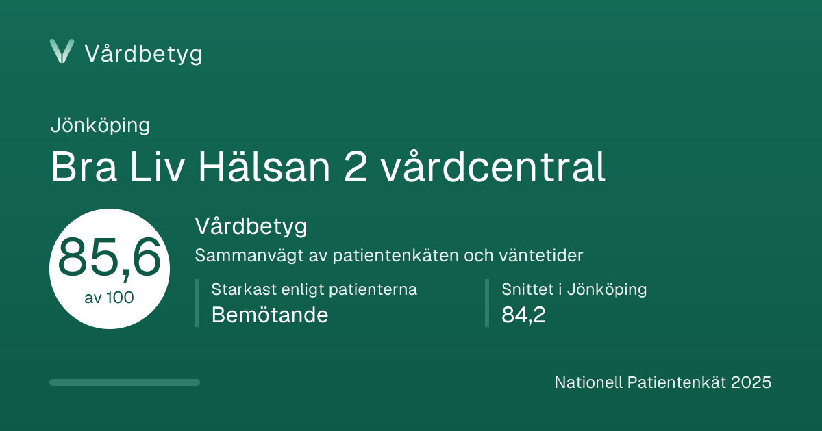 Delningskortet för Bra Liv Hälsan 2 vårdcentral: Vårdbetyg 85,6 av 100.