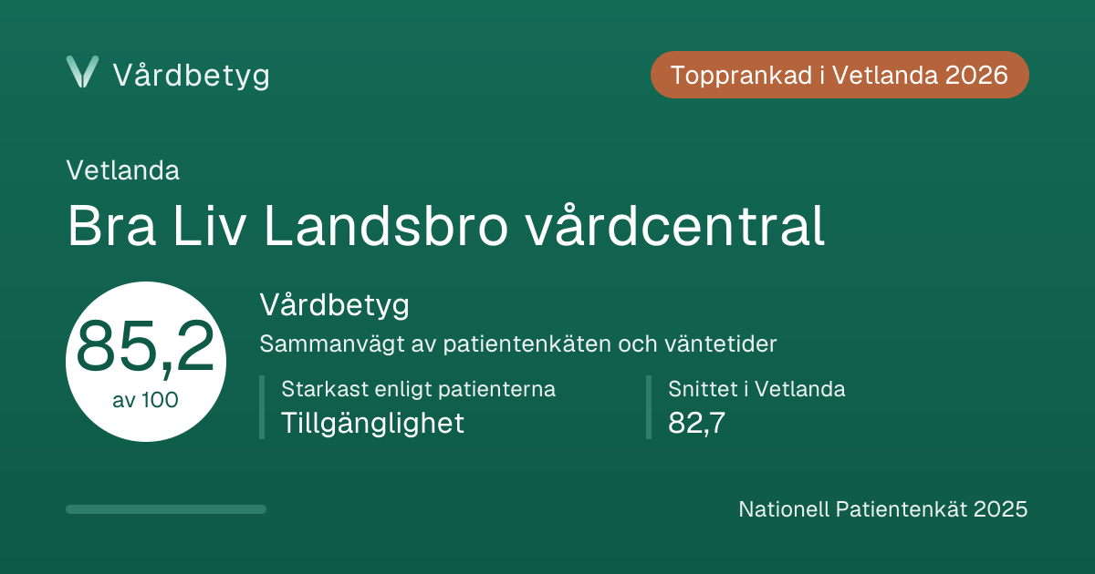 Delningskortet för Bra Liv Landsbro vårdcentral: Vårdbetyg 85,2 av 100.
