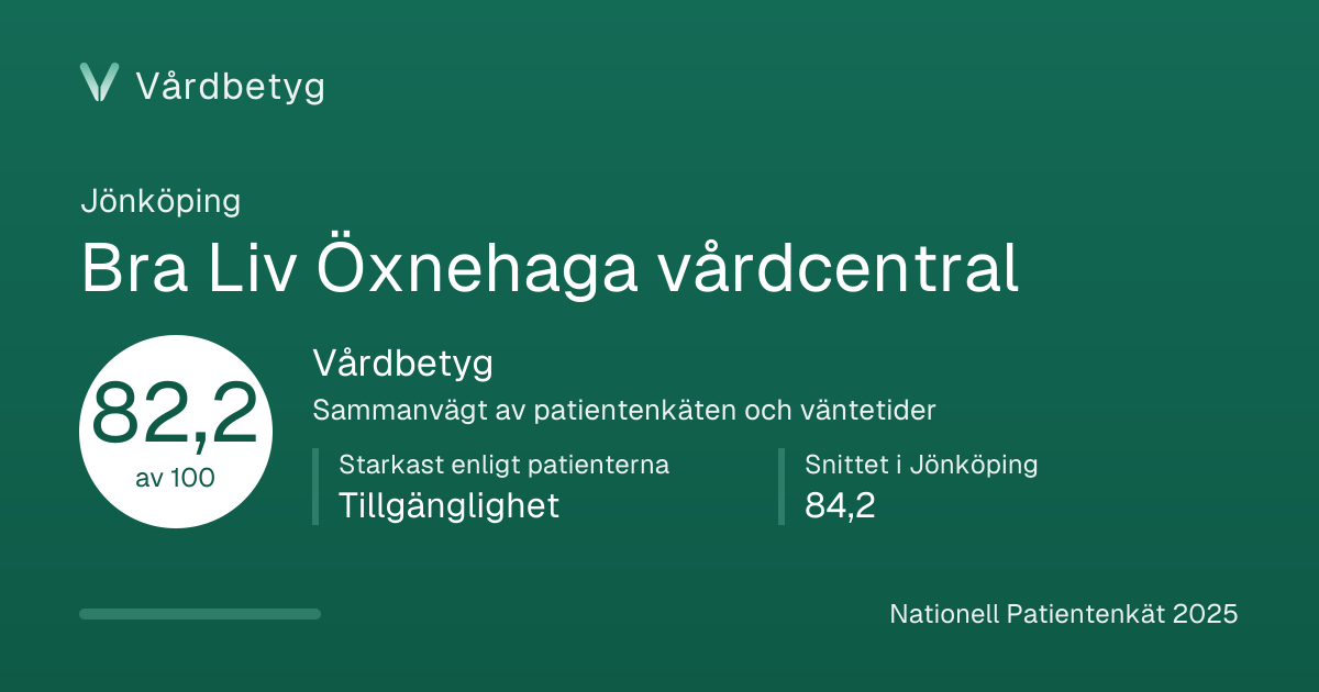 Delningskortet för Bra Liv Öxnehaga vårdcentral: Vårdbetyg 82,2 av 100.