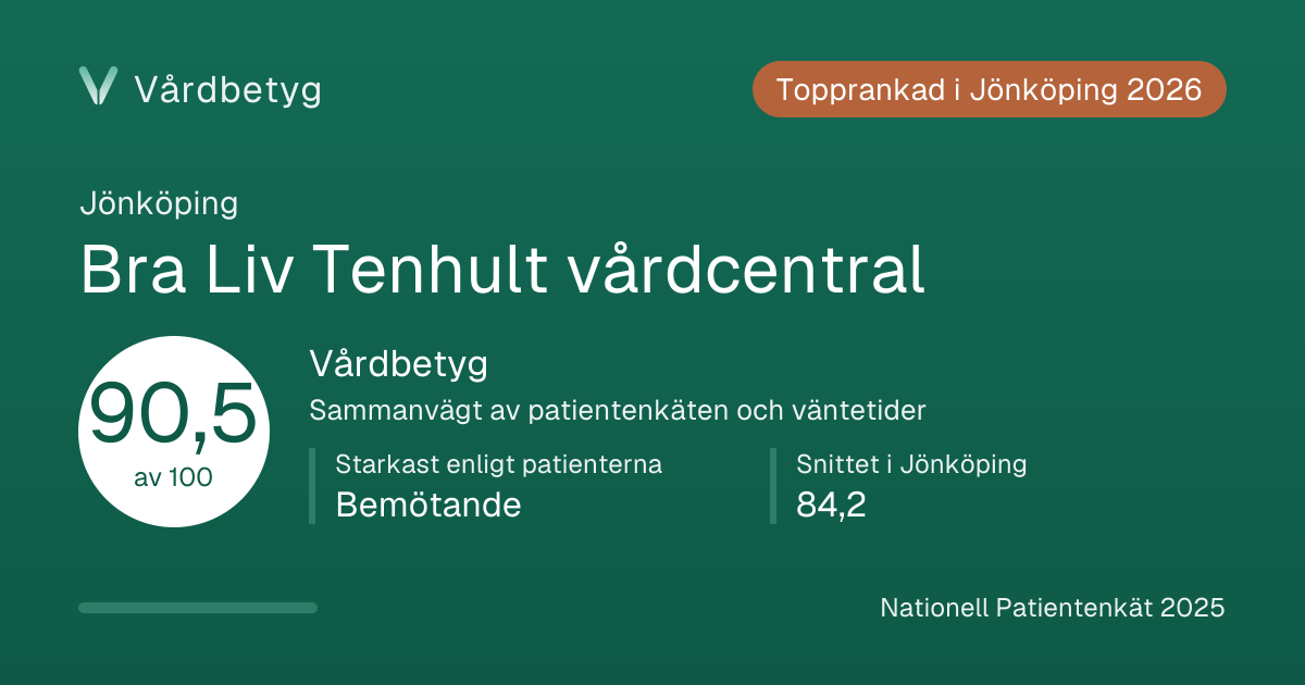 Delningskortet för Bra Liv Tenhult vårdcentral: Vårdbetyg 90,5 av 100.