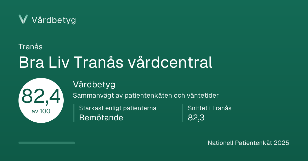 Delningskortet för Bra Liv Tranås vårdcentral: Vårdbetyg 82,4 av 100.