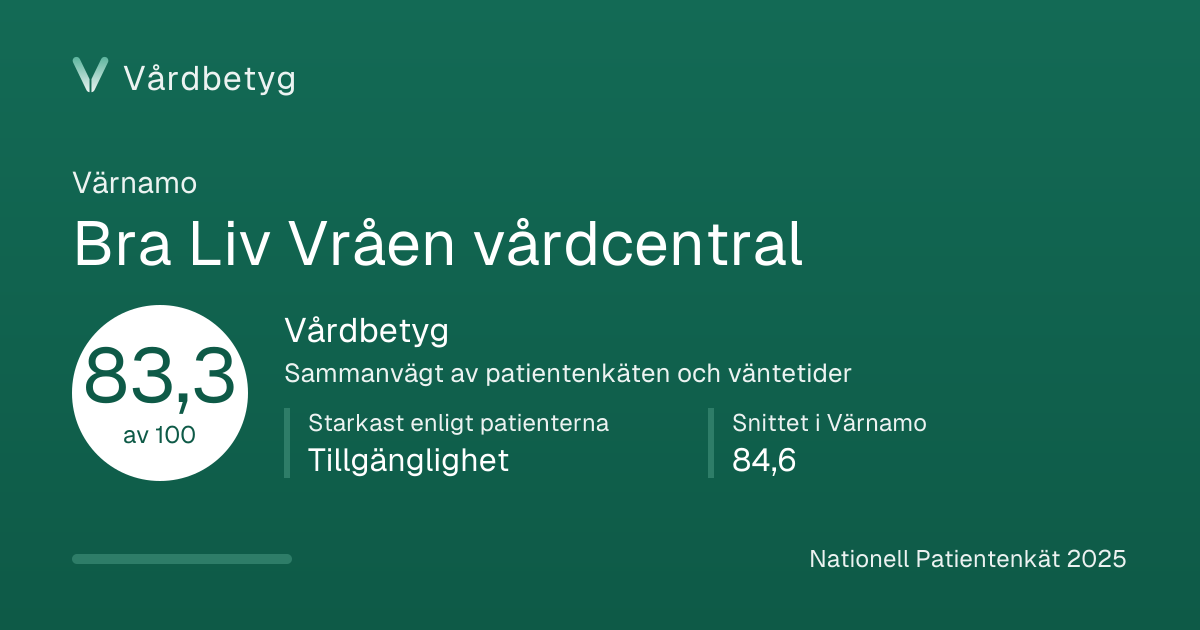Delningskortet för Bra Liv Vråen vårdcentral: Vårdbetyg 83,3 av 100.