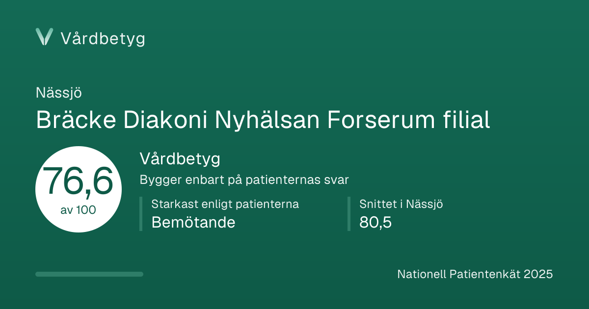 Delningskortet för Bräcke Diakoni Nyhälsan Forserum filial: Vårdbetyg 76,6 av 100.