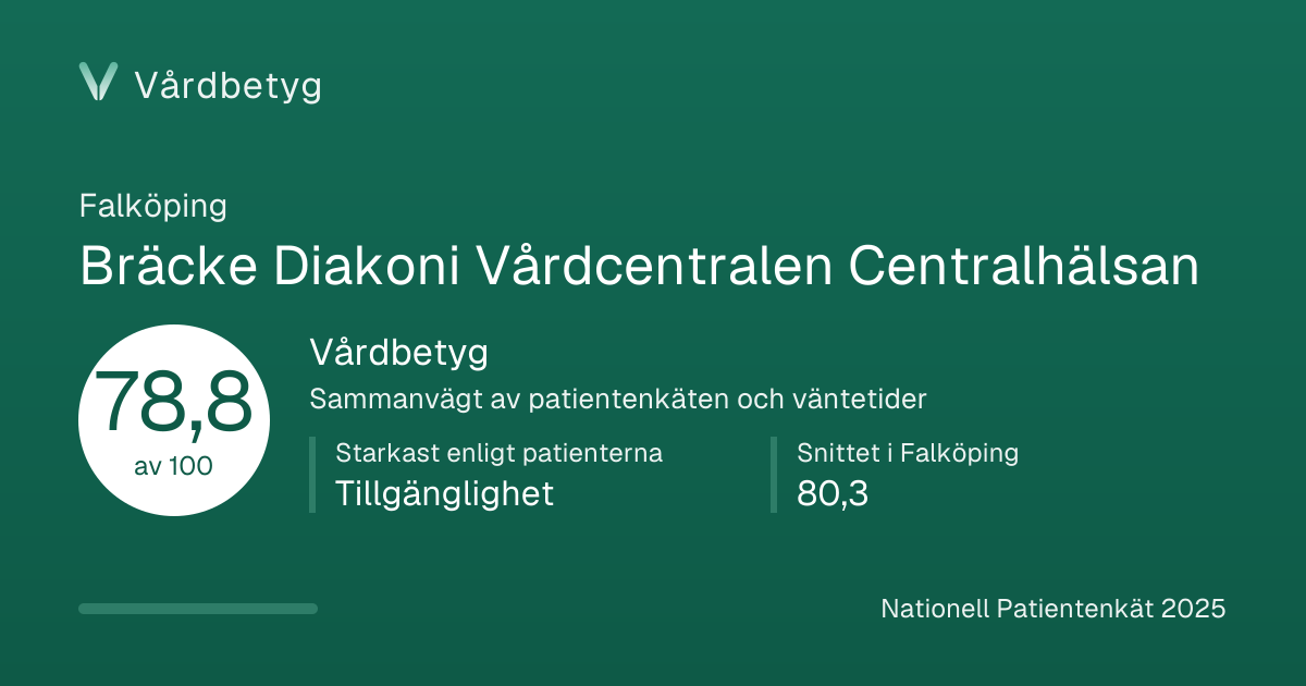 Delningskortet för Bräcke Diakoni Vårdcentralen Centralhälsan: Vårdbetyg 78,8 av 100.