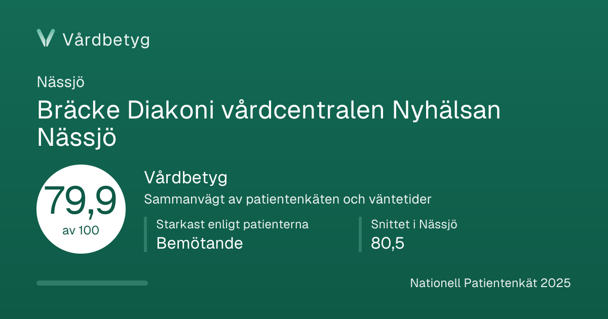 Delningskortet för Bräcke Diakoni vårdcentralen Nyhälsan Nässjö: Vårdbetyg 79,9 av 100.