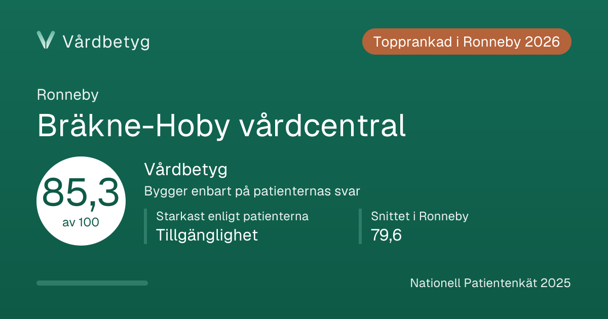 Delningskortet för Bräkne-Hoby vårdcentral: Vårdbetyg 85,3 av 100.