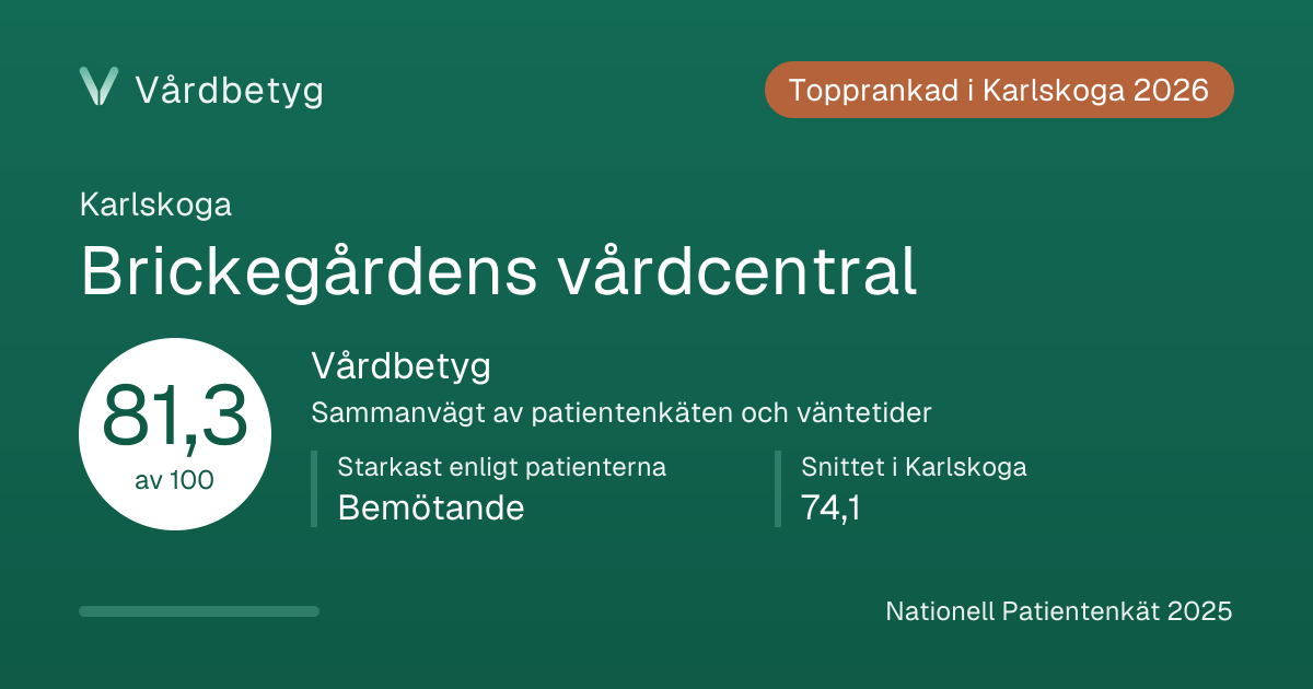 Delningskortet för Brickegårdens vårdcentral: Vårdbetyg 81,3 av 100.