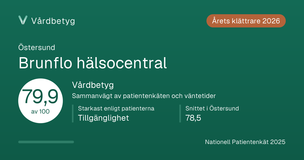 Delningskortet för Brunflo hälsocentral: Vårdbetyg 79,9 av 100.