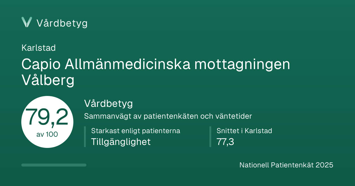 Delningskortet för Capio Allmänmedicinska mottagningen Vålberg: Vårdbetyg 79,2 av 100.