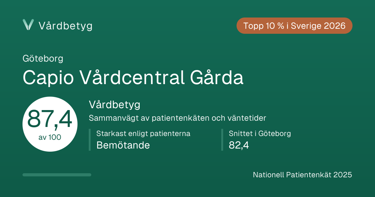 Delningskortet för Capio Vårdcentral Gårda: Vårdbetyg 87,4 av 100.