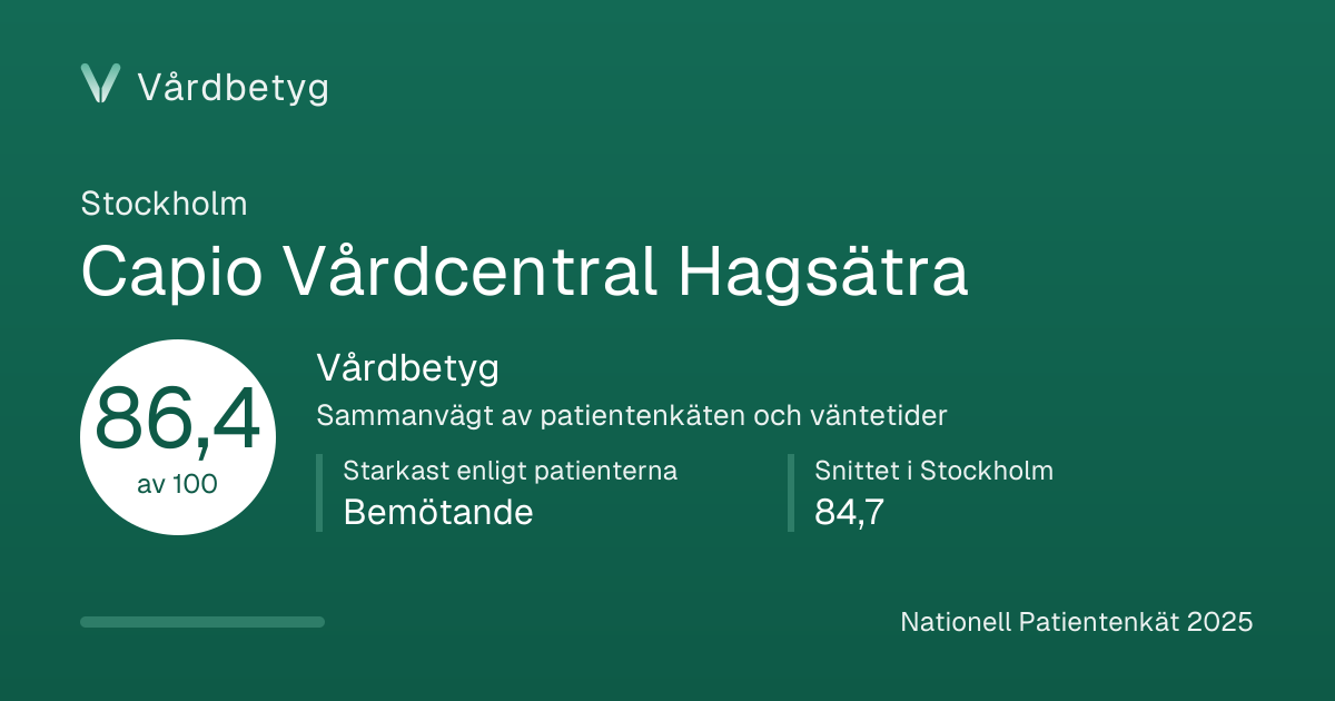 Delningskortet för Capio Vårdcentral Hagsätra: Vårdbetyg 86,4 av 100.