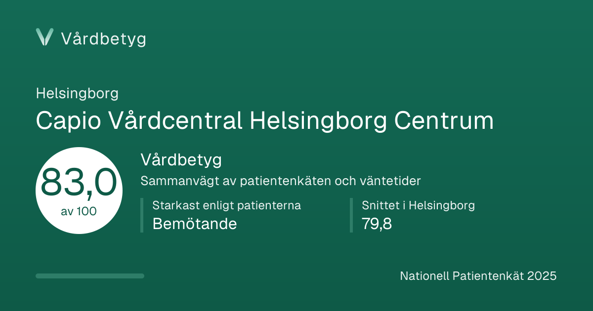 Delningskortet för Capio Vårdcentral Helsingborg Centrum: Vårdbetyg 83,0 av 100.