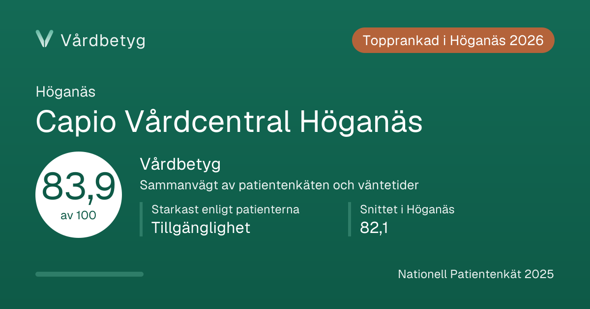 Delningskortet för Capio Vårdcentral Höganäs: Vårdbetyg 83,9 av 100.