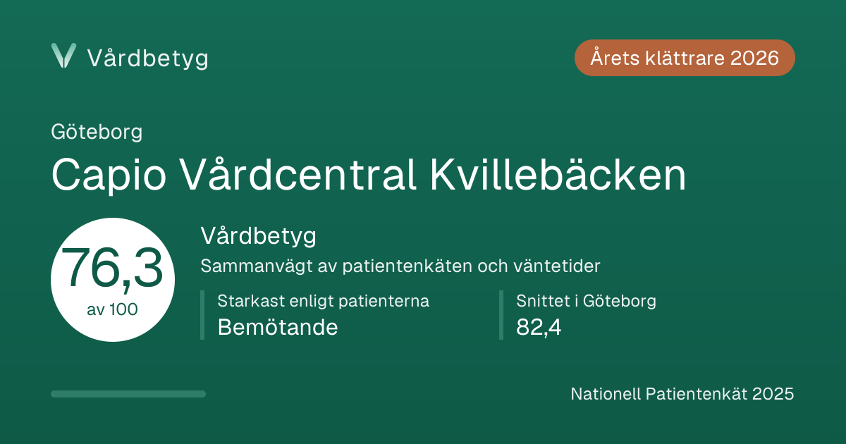 Delningskortet för Capio Vårdcentral Kvillebäcken: Vårdbetyg 76,3 av 100.